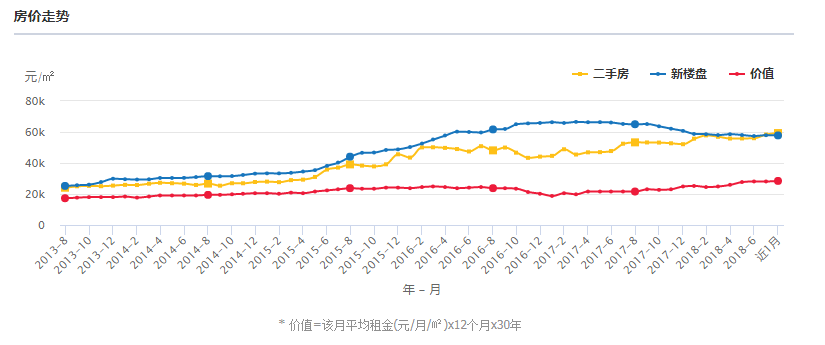 深圳二手房价格